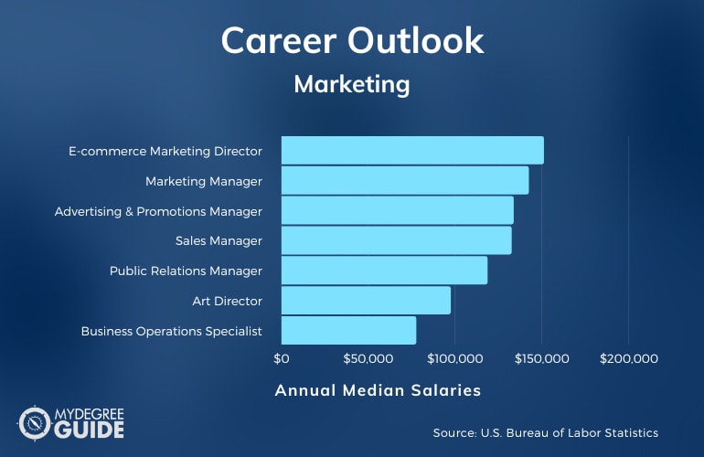 Careers with an Accelerated Marketing Degree
