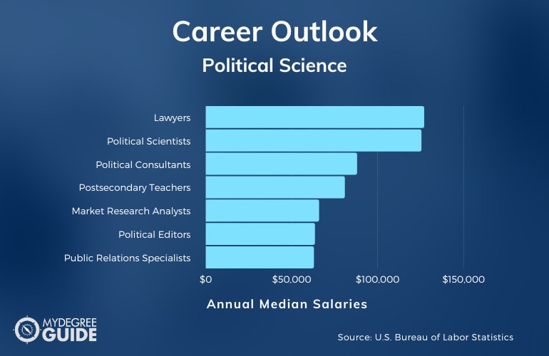 Careers with an Accelerated Political Science Degree