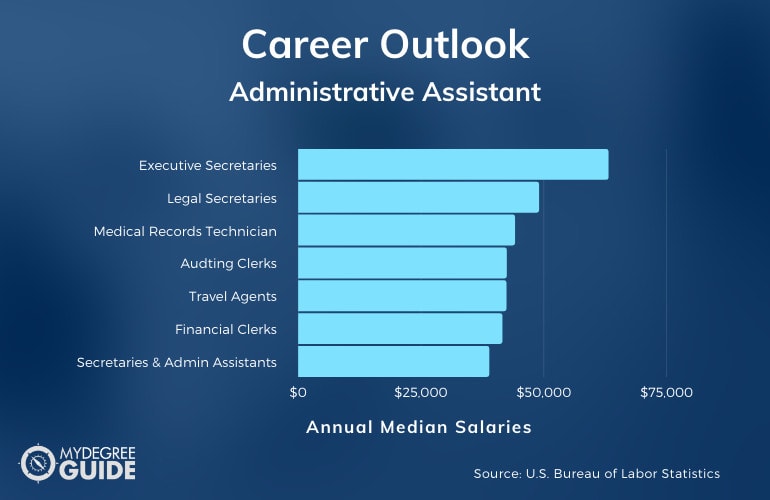 Administrative Assistant Careers & Salaries