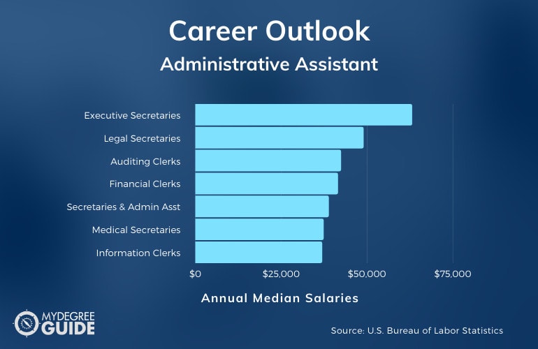 Administrative Assistant Careers & Salaries