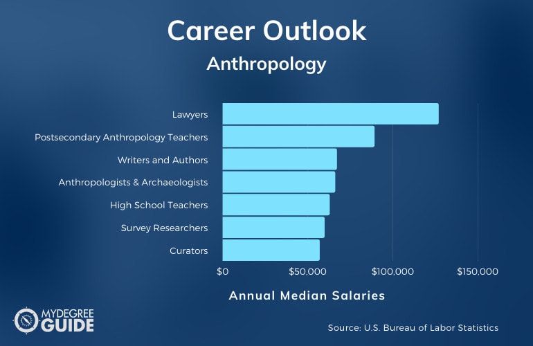 Anthropology Careers & Salaries