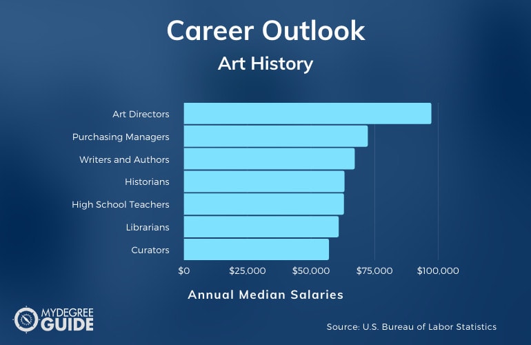 Art History Careers & Salaries