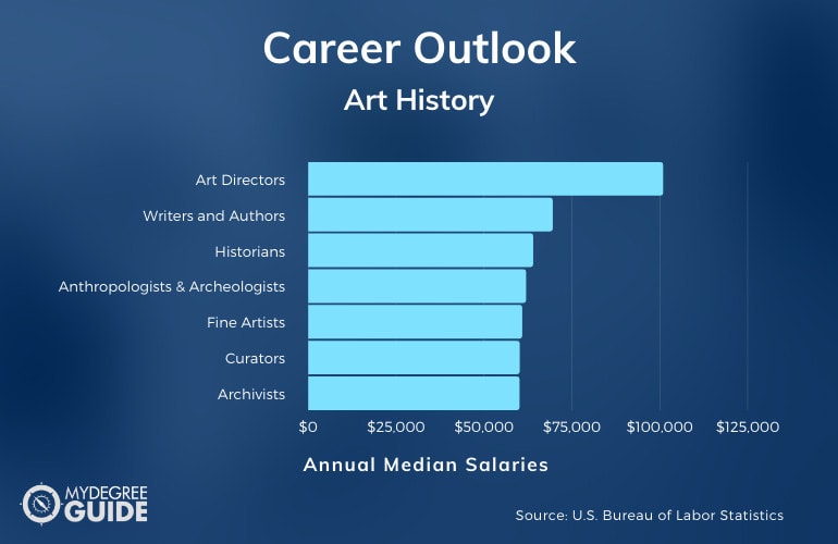 Art and Art History Careers & Salaries