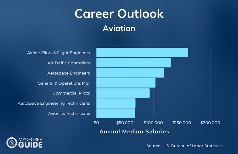 Aviation Careers & Salaries