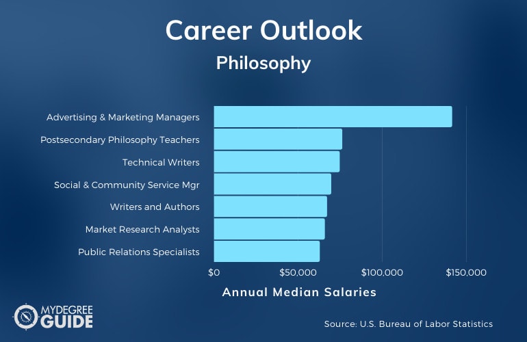 Bachelor of Philosophy Careers & Salaries
