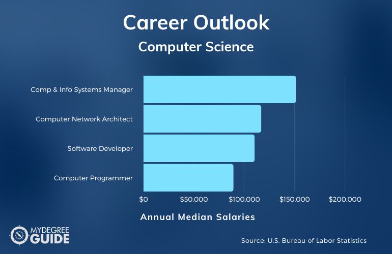 Bachelor's Degree in Computer Science Careers & Salaries