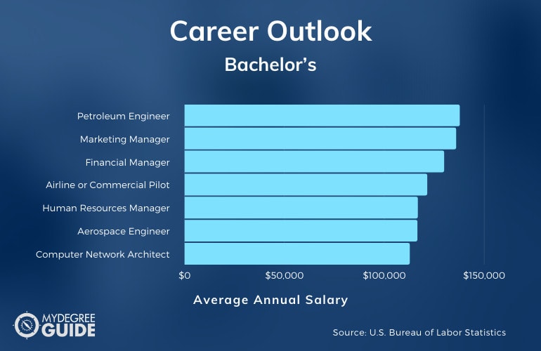 Bachelor's Degree Salary