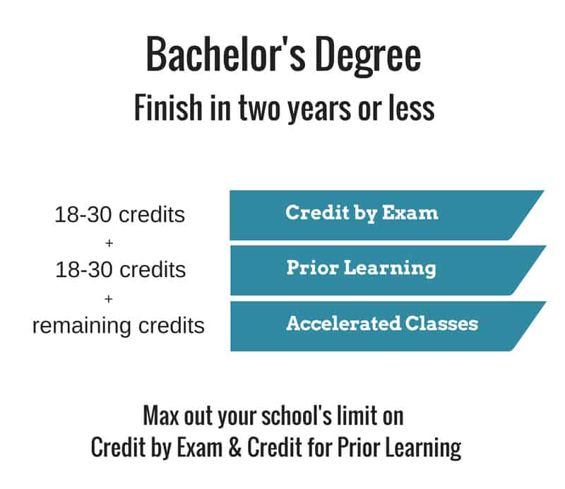 Get Bachelors Degree Quickly