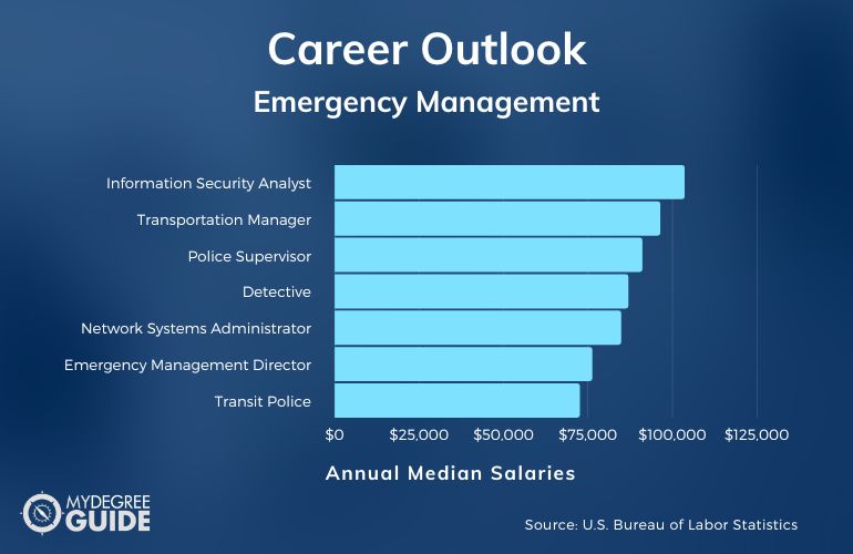 Bachelor's in Emergency Management Careers and Salary
