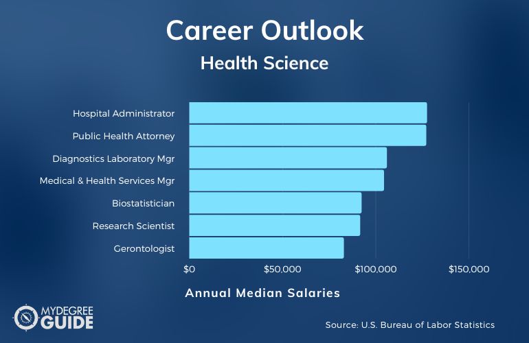 Bachelor's in Health Science Salary Range