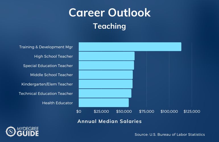 Bachelor’s Teaching Degree Salary