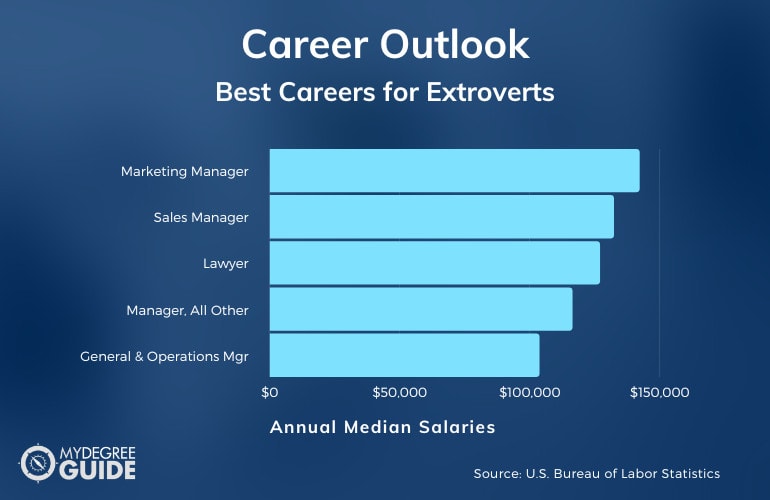Best Careers for Extroverts