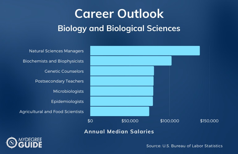 Biology and Biological Sciences Careers & Salaries