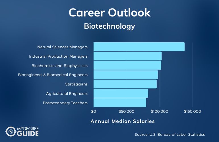 Biotechnology Careers and Salaries