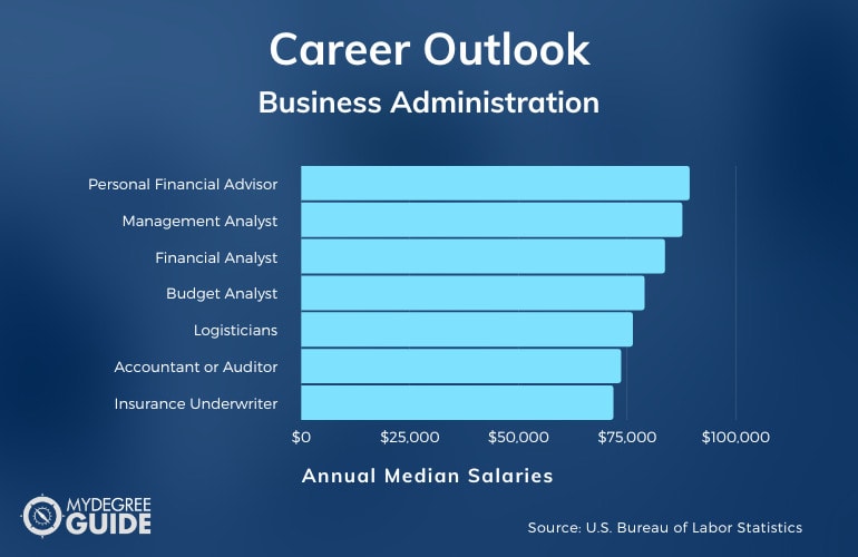 Business Administration major salary