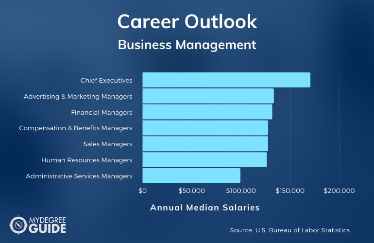 Business Management Careers & Salaries