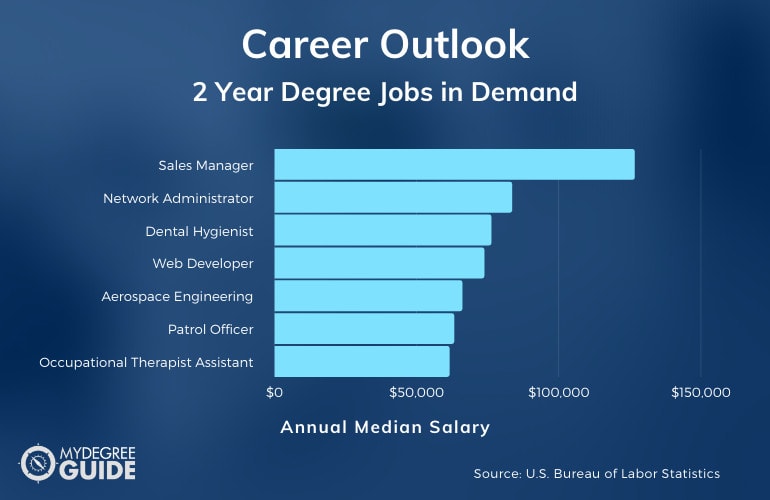 Career Outlook for 2 Year Degree Jobs in Demand