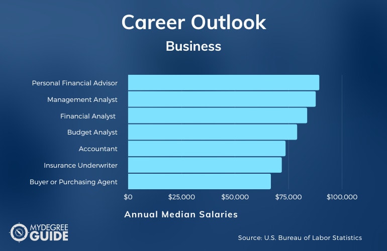 Careers with a Business Degree