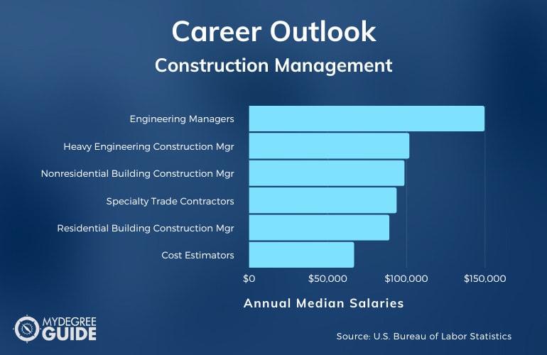 Careers with an Accelerated Construction Management Degree