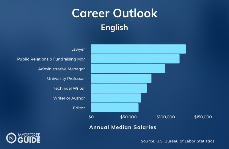 Careers with an Accelerated English Degree