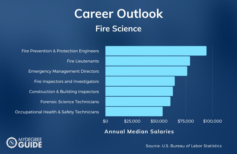 Careers with an Accelerated Fire Science Degree
