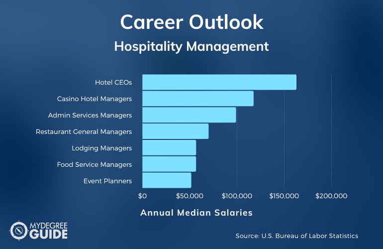 Careers with an Accelerated Hospitality Management Degree