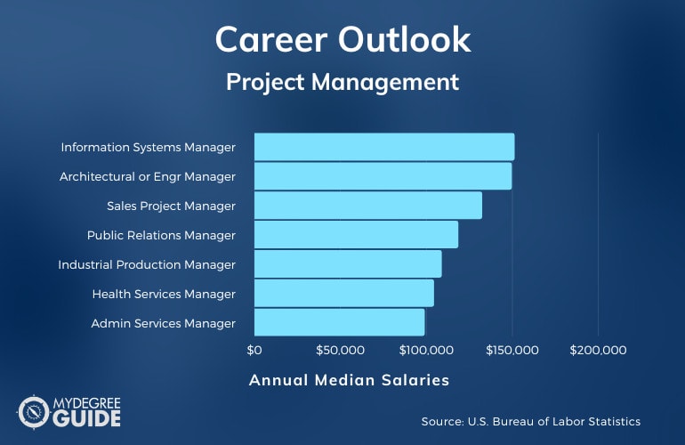 Careers with an Accelerated Project Management Degree