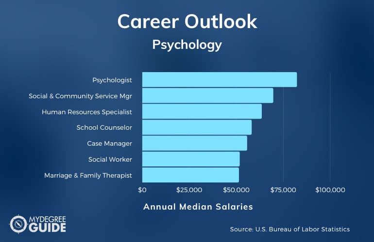 Careers with an Accelerated Psychology Degree