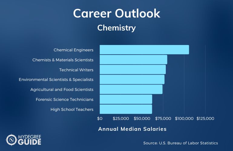 Chemistry Careers and Salaries