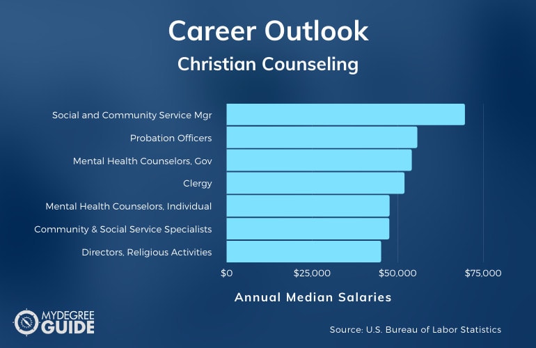 Christian Counseling Careers & Salaries