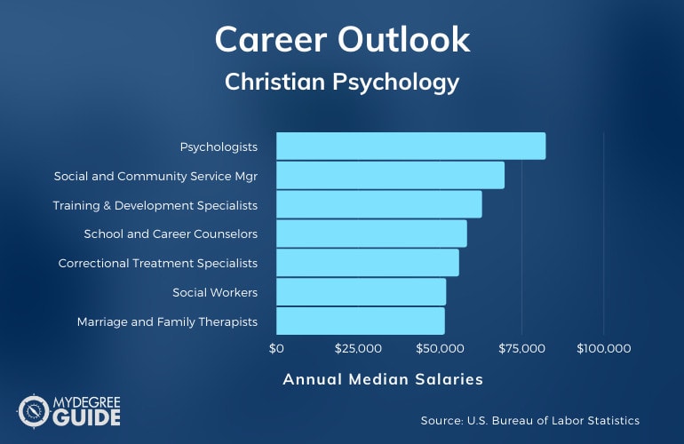 Christian Psychology Careers & Salaries