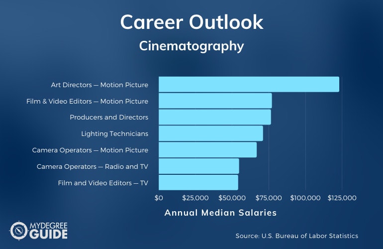 Cinematography Careers and Salaries