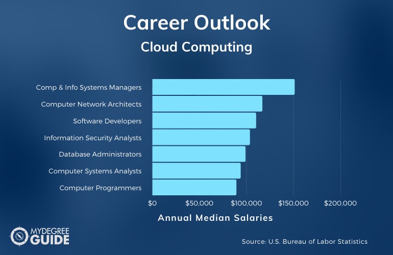 Cloud Computing Careers & Salaries