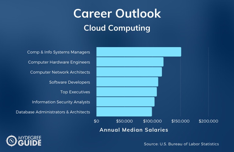 Cloud Computing Careers & Salaries
