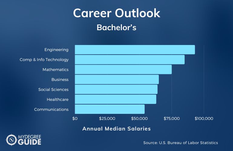 How Much Is a College Degree Worth