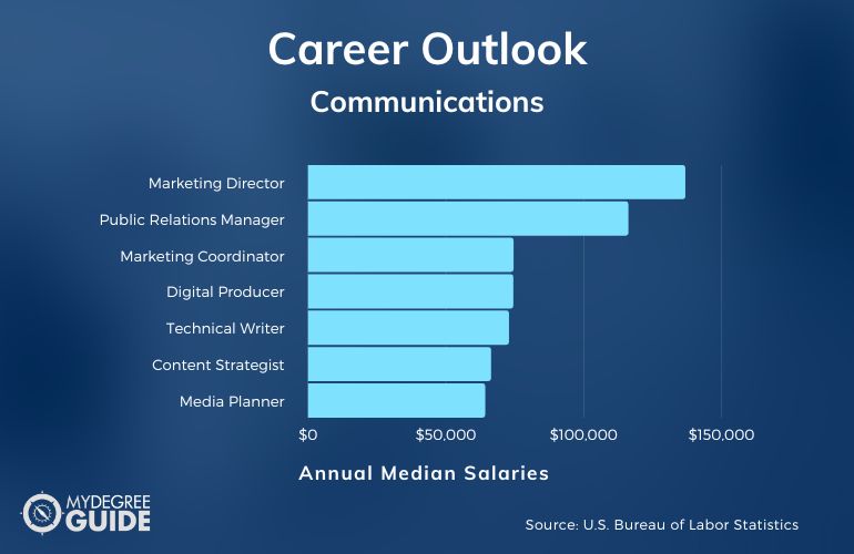 How Much Can You Make with a Communications Degree?
