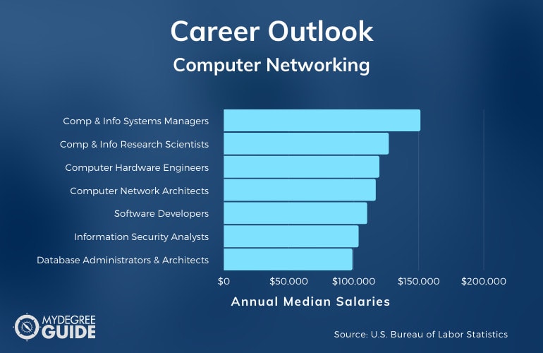 Computer Networking MS Careers & Salaries