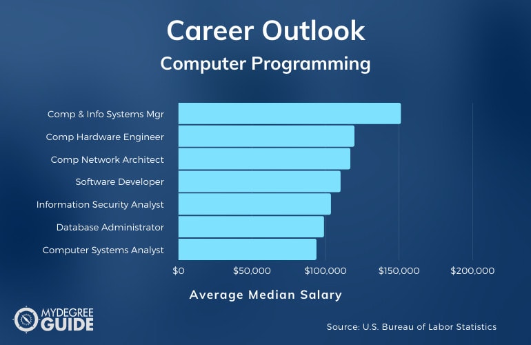 Computer Programming Salary
