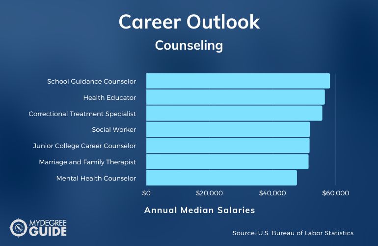Counseling Careers, Salaries, and Job Outlook