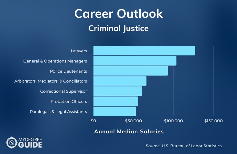 Criminal Justice Careers and Salary