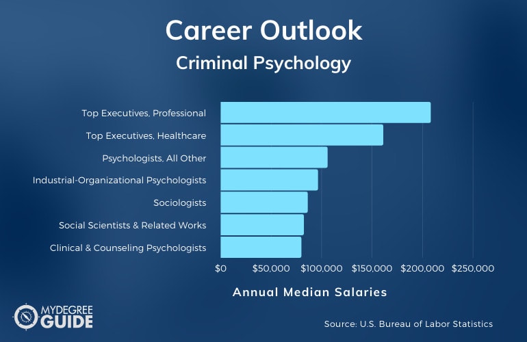 Criminal Psychology Careers & Salaries