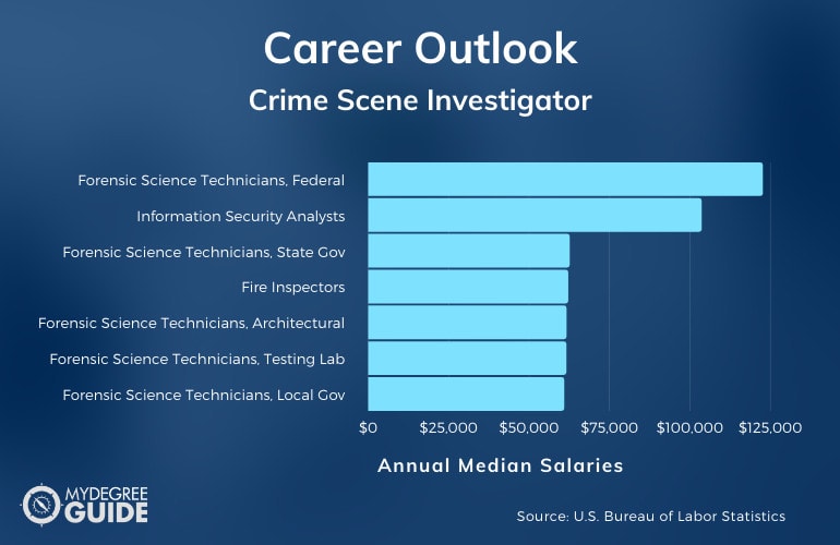 CSI Careers & Salaries