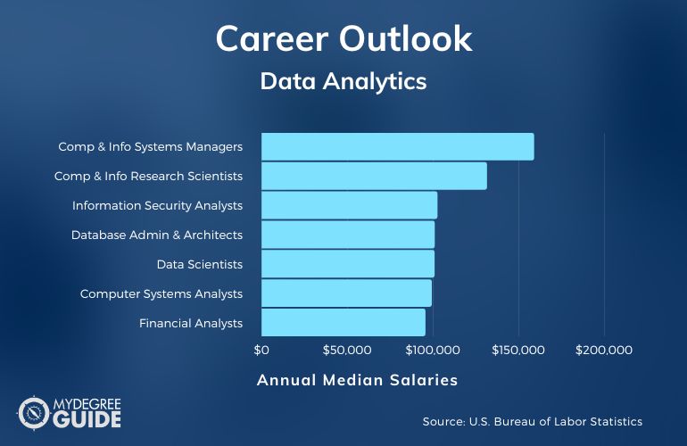 Data Analytics Careers and Salaries