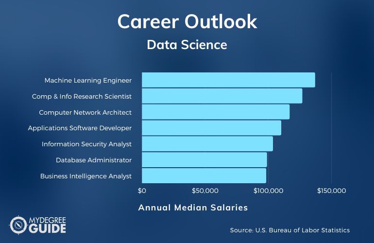 Data Science Careers and Salaries