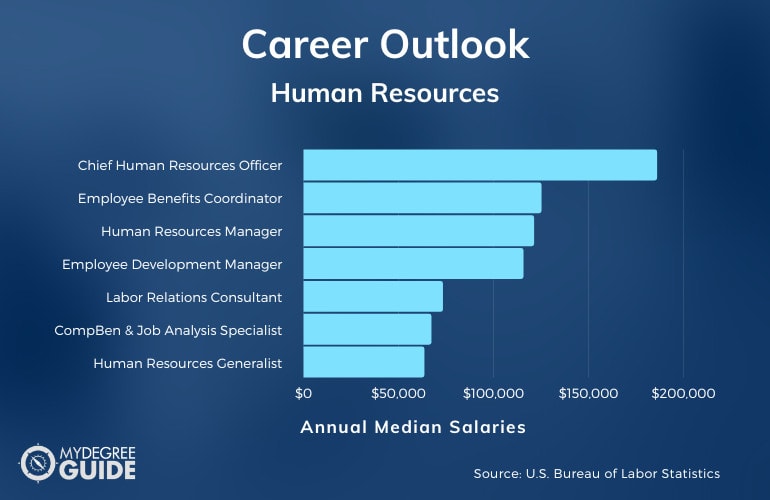 human resources degree careers and salary chart