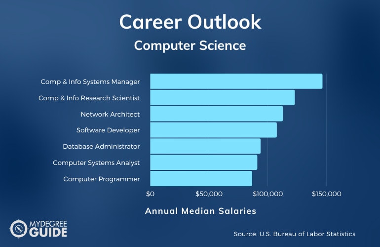 Computer Science Careers and Salary