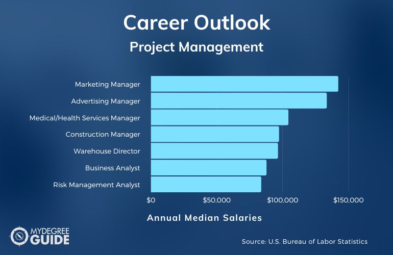 Degree in Project Management Careers and Salary