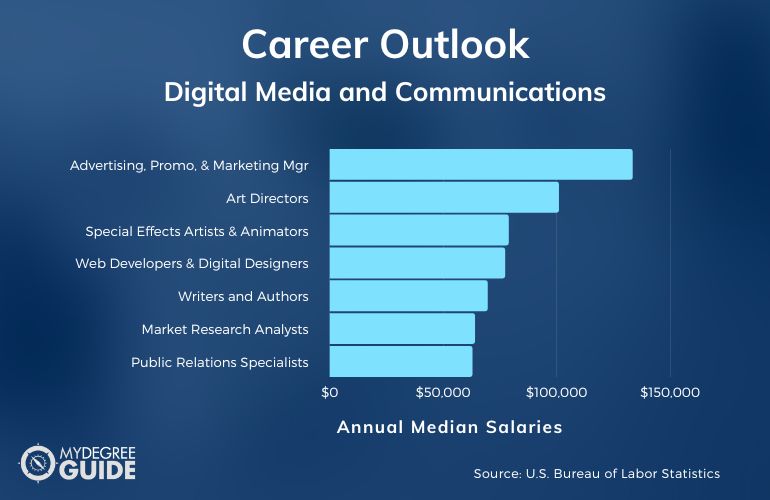 Digital Media and Communications Careers & Salaries