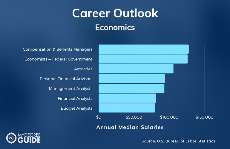 Economics Careers and Salaries