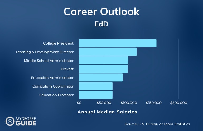 EdD Career Outlook and Salary Information